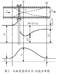 差压式流量计的误差分析及处理